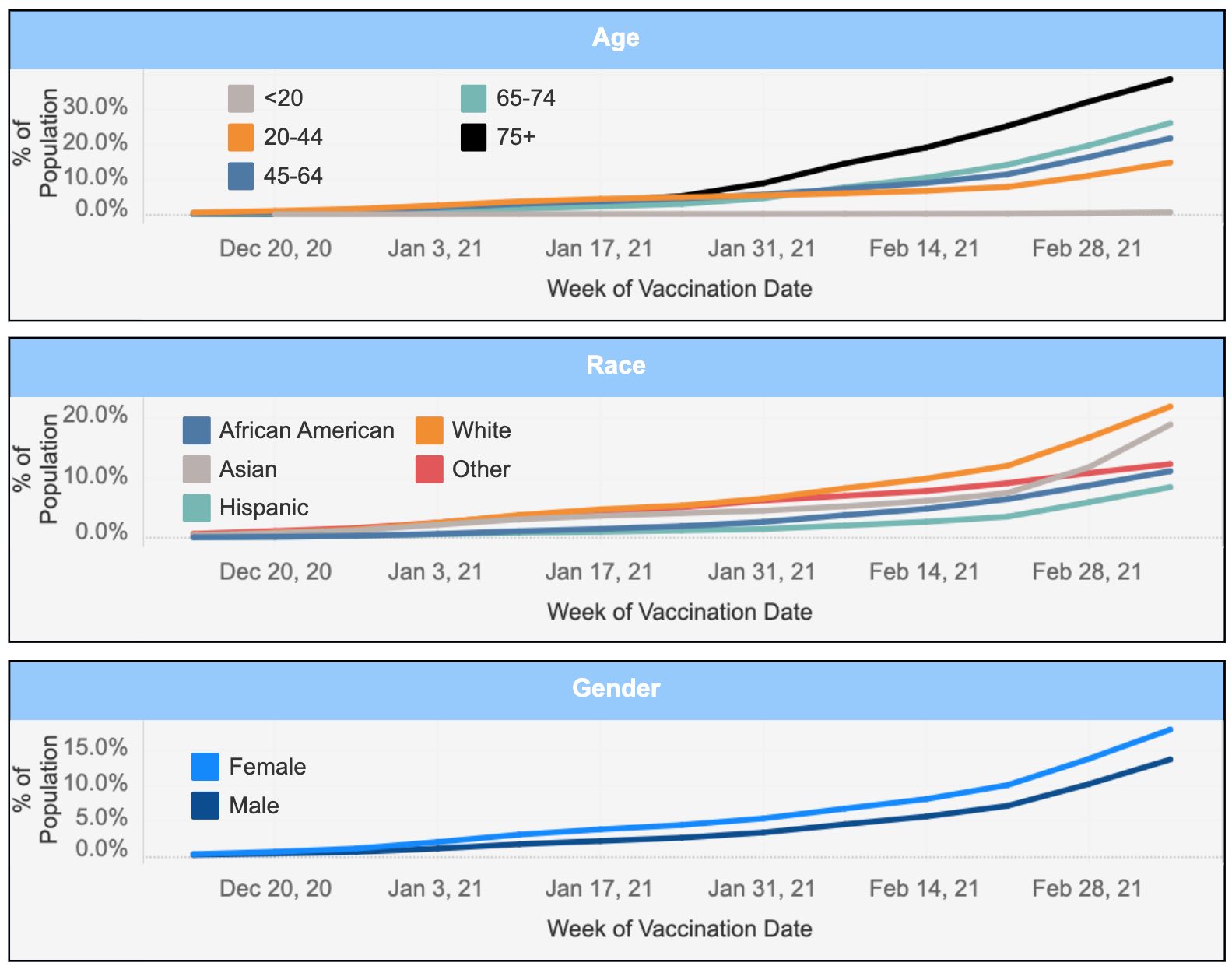 graphs illustrating philadelphia covid vaccine data