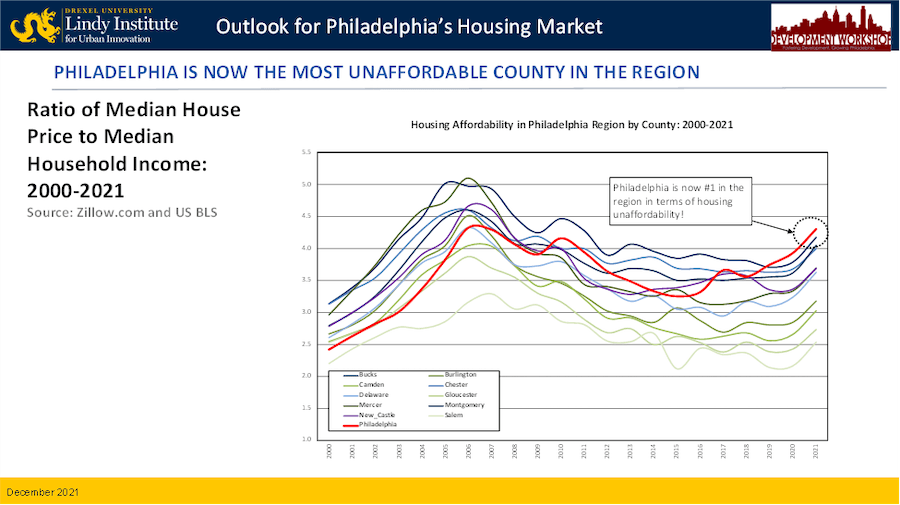 housing affordability chart by county for greater philadelphia